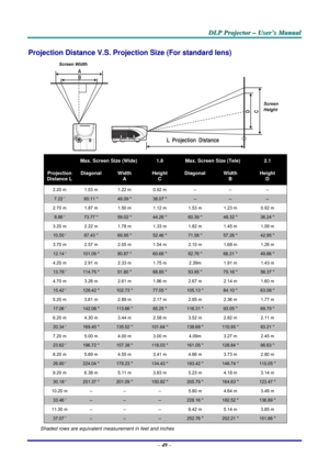 Page 56
DDDLLLPPP   PPPrrrooojjjeeeccctttooorrr   –––   UUUssseeerrr’’’sss   MMMaaannnuuuaaalll   
Projection Distance V.S. Projection Size (For standard lens) 
A
B
CD
L  Projection  Distance
 
 Max. Screen Size (Wide) 1.8 Max. Screen Size (Tele) 2.1 
Projection 
Distance L 
Diagonal Width 
A 
Height 
C 
Diagonal Width 
B 
Height 
D 
2.20 m 1.53 m 1.22 m 0.92 m -- -- -- 
7.22 ’ 60.11  48.09  36.07  -- -- -- 
2.70 m 1.87 m 1.50 m 1.12 m 1.53 m 1.23 m 0.92 m 
8.86  73.77  59.02  44.26  60.39  48.32  36.24  
3.20...