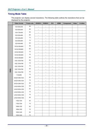 Page 57
DDDLLLPPP   PPPrrrooojjjeeeccctttooorrr———UUUssseeerrr’’’sss   MMMaaannnuuuaaalll   
Timing Mode Table 
The projector can display several resolutions. The following table outlines the resolutions that can be 
displayed by the projector. 
  Video format Frame rate DSUB15 RGBHV DVI HDMI Component Video S-video 
VGA 640x350 85 ○ ○ ○ ○       
VGA 640x400 85 ○ ○ ○ ○       
VGA 720x400 85 ○ ○ ○ ○       
VGA 640x480 60 ○ ○ ○ ○       
VGA 640x480 72 ○ ○ ○ ○       
VGA 640x480 75 ○ ○ ○ ○       
VGA 640x480 85 ○...