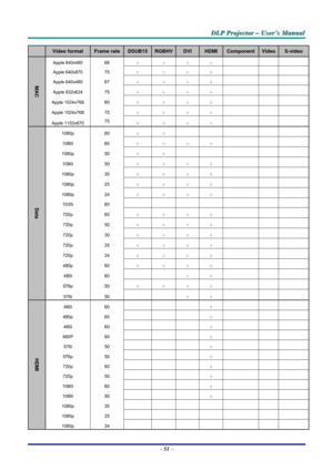 Page 58
DDDLLLPPP   PPPrrrooojjjeeeccctttooorrr   –––   UUUssseeerrr’’’sss   MMMaaannnuuuaaalll   
  Video format Frame rate DSUB15 RGBHVDVI HDMI Component Video S-video 
Apple 640x480 66 ○ ○ ○ ○       
Apple 640x870 75 ○ ○ ○ ○       
Apple 640x480 67 ○ ○ ○ ○       
Apple 832x624 75 ○ ○ ○ ○       
Apple 1024x768 60 ○ ○ ○ ○       
Apple 1024x768 75 ○ ○ ○ ○       
MAC 
Apple 1152x870 75 ○ ○ ○ ○       
1080p 60 ○ ○           
1080i 60 ○ ○ ○ ○       
1080p 50 ○ ○           
1080i 50 ○ ○ ○ ○       
1080p 30 ○ ○ ○ ○...