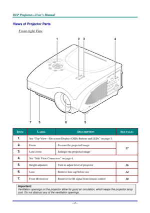 Page 9
DDDLLLPPP   PPPrrrooojjjeeeccctttooorrr———UUUssseeerrr’’’sss   MMMaaannnuuuaaalll   
Views of Projector Parts  
Front-right View 
1432
7565 
ITEM LABEL DESCRIPTION SEE PAGE: 
1.  See “Top View—On-screen Display (OSD) Buttons and LEDs” on page 3. 
2.  Focus  Focuses the projected image 
3.  Lens zoom Enlarges the projected image 
17 
4.  See “Side View Connectors” on page 4. 
5.  Height-adjusters Turn to adjust level of projector 16 
6.  Lens Remove lens cap before use 14 
7.  Front IR receiver Receiver...