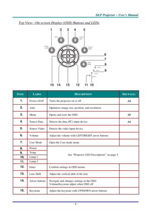 Page 10
DDDLLLPPP   PPPrrrooojjjeeeccctttooorrr   –––   UUUssseeerrr’’’sss   MMMaaannnuuuaaalll   
Top View—On-screen Display (OSD) Buttons and LEDs 
12345
151413121110
6
7
8
9
Poweron/off
AutoSourceData
SourceVideo
UserMode
Power
Temp
Lamp 1
Lamp 2
 
ITEM LABEL DESCRIPTION SEE PAGE: 
1.  Power of/off Turns the projector on or off 14 
2.  Auto Optimizes image size, position, and resolution  
3.  Menu Opens and exits the OSD 19 
4.  Source Data Detects the data (PC) input device 14 
5.  Source Video Detects the...