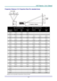 Page 56
DDDLLLPPP   PPPrrrooojjjeeeccctttooorrr   –––   UUUssseeerrr’’’sss   MMMaaannnuuuaaalll   
Projection Distance V.S. Projection Size (For standard lens) 
A
B
CD
L  Projection  Distance
 
 Max. Screen Size (Wide) 1.8 Max. Screen Size (Tele) 2.1 
Projection 
Distance L 
Diagonal Width 
A 
Height 
C 
Diagonal Width 
B 
Height 
D 
2.20 m 1.53 m 1.22 m 0.92 m -- -- -- 
7.22 ’ 60.11  48.09  36.07  -- -- -- 
2.70 m 1.87 m 1.50 m 1.12 m 1.53 m 1.23 m 0.92 m 
8.86  73.77  59.02  44.26  60.39  48.32  36.24  
3.20...