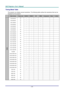 Page 57
DDDLLLPPP   PPPrrrooojjjeeeccctttooorrr———UUUssseeerrr’’’sss   MMMaaannnuuuaaalll   
Timing Mode Table 
The projector can display several resolutions. The following table outlines the resolutions that can be 
displayed by the projector. 
  Video format Frame rate DSUB15 RGBHV DVI HDMI Component Video S-video 
VGA 640x350 85 ○ ○ ○ ○       
VGA 640x400 85 ○ ○ ○ ○       
VGA 720x400 85 ○ ○ ○ ○       
VGA 640x480 60 ○ ○ ○ ○       
VGA 640x480 72 ○ ○ ○ ○       
VGA 640x480 75 ○ ○ ○ ○       
VGA 640x480 85 ○...