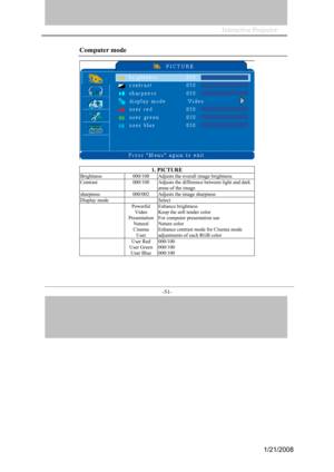 Page 48
            
-51- 
Computer mode
1. PICTURE 
Brightness 000/100 Adjusts the overall image brightness 
Contrast  000/100 Adjusts the difference between light and dark 
areas of the image 
sharpness 000/002 Adjusts the image sharpness 
Display mode  Select  
 Powerful 
Video
Presentation
Natural
Cinema
User
Enhance brightness 
Keep the soft tender color  
For computer presentation use 
Nature color 
Enhance contrast mode for Cinema mode 
adjustments of each RGB color 
 User Red 
User Green
User Blue...