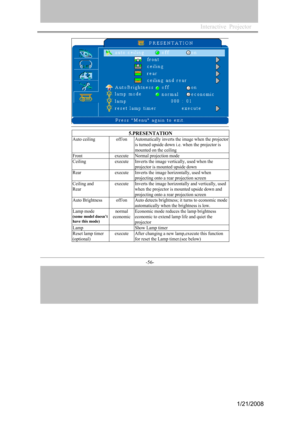 Page 53
-56- 
Interactive  Projector             
5.PRESENTATION 
Auto ceiling off/on Automatically inverts the image when the projector 
is turned upside down i.e. when the projector is 
mounted on the ceiling 
Front execute Normal projection mode 
Ceiling execute Inverts the image vertically, used when the 
projector is mounted upside down 
Rear execute Inverts the image horizontally, used when 
projecting onto a rear projection screen 
Ceiling and 
Rear
execute Inverts the image horizontally and vertically,...