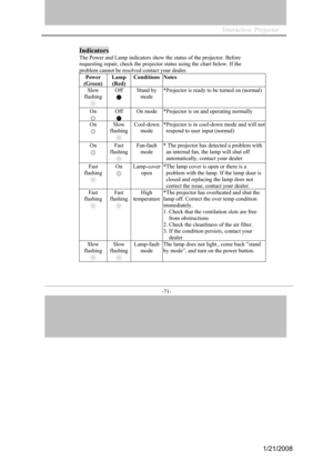Page 68
-71- 
Indicators 
The Power and Lamp indicators show the status of the projector. Before 
requesting repair, check the projector status using the chart below. If the 
problem cannot be resolved contact your dealer. 
Power
(Green)
Lamp 
(Red) 
ConditionsNotes 
Slow
flashing
Off Stand by 
mode 
*Projector is ready to be turned on (normal) 
OnOff On mode *Projector is on and operating normally 
OnSlow
flashing 
Cool-down 
mode 
*Projector is in cool-down mode and will not 
respond to user input (normal)...