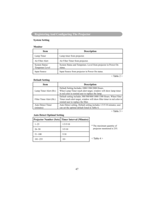 Page 5047
Registering And Conguring The Projector
System Setting 
Monitor
Item Description
Lamp Timer Lamp timer from projector. 
Air Filter Alert Air Filter Timer from projector. 
System Status/ 
Tempeture LevelSystem Status and Tempeture. Level from projector in Power On 
status.
Input Source Input Source from projector in Power On status.
< Table 2 >
Default Setting
Item Description
Lamp Timer Alert (Hr.) Default Setting Includes 1000/1500/2000 Hours. 
When Lamp Timer reach alert target, window will show...