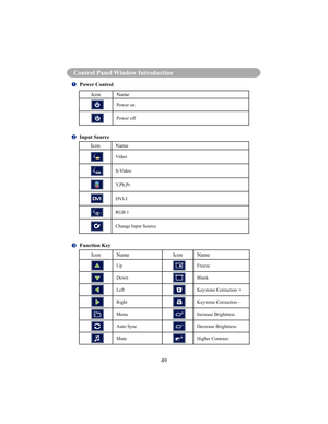 Page 52Control Panel Window Introduction
49
Control Panel Window Introduction
  Power Control
Icon Name
Power on
Power off
  Input Source
Icon Name
Video
S-Video
Y,Pb,Pr
DVI-I
RGB 1
Change Input Source
  Function Key
Icon Name Icon Name
UpFreeze
DownBlank
LeftKeystone Correction +
RightKeystone Correction -
MenuIncrease Brightness
Auto SyncDecrease Brightness
MuteHigher Contrast 
