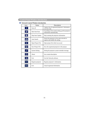 Page 5451
Control Panel Window Introduction
 Network Control Window introduction
Icon Name Description
Scan all Capture the all registered projectors’ information  
one time only.
Start Auto ScanAccording to the system setting, get the projector  
information automatically.
Stop Auto Capture Stop scanning the projector information.
Auto SearchSearch the projector in the same network to  
register and modify the setting.
Open Project File
Open project le which was saved.
Save Project File Save the registered...