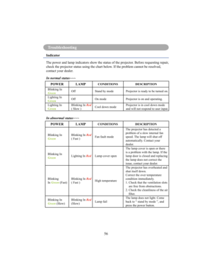 Page 59Troubleshooting
56
Troubleshooting
Indicator 
The power and lamp indicators show the status of the projector. Before requesting repair, 
check the projector status using the chart below. If the problem cannot be resolved,  
contact your dealer. 
In normal status~~~
POWER LAMPCONDITIONS DESCRIPTION
Blinking In 
GreenOff Stand by mode Projector is ready to be turned on.
Lighting In 
GreenOff On mode Projector is on and operating.
Lighting In 
Green
Blinking In Red 
( Slow ) Cool down mode Projector is in...