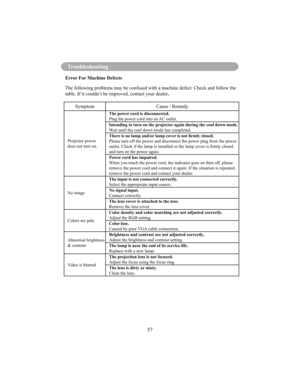 Page 6057
Troubleshooting
Error For Machine Defects 
The following problems may be confused with a machine defect. Check and follow the  
table. If it couldn’t be improved, contact your dealer.
Symptom Cause / Remedy
Projector power 
does not turn on.The power cord is disconnected.
Plug the power cord into an AC outlet. 
Intending to turn on the projector again during the cool down mode. 
Wait until the cool down mode has completed. 
There is no lamp and/or lamp cover is not rmly closed. 
Please turn off the...