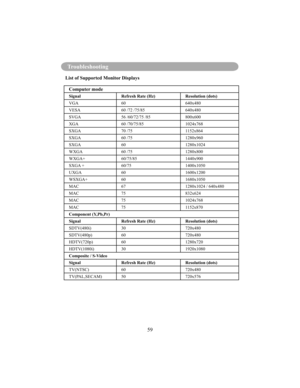 Page 6259
Troubleshooting
List of Supported Monitor Displays
Computer mode
Signal Refresh Rate (Hz) Resolution (dots) 
VGA 60 640x480
VESA 60 /72 /75/85 640x480
SVGA 56 /60/72/75 /85 800x600 
XGA 60 /70/75/85 1024x768 
SXGA 70 /75 1152x864
SXGA 60 /75 1280x960 
SXGA 60 1280x1024 
WXGA 60 /75 1280x800
WXGA+ 60/75/85 1440x900
SXGA + 60/751400x1050
UXGA 60 1600x1200
WSXGA+ 60 1680x1050
MAC 67 1280x1024 / 640x480 
MAC 75 832x624 
MAC 75 1024x768
MAC 75 1152x870
Component (Y,Pb,Pr) 
Signal Refresh Rate (Hz)...