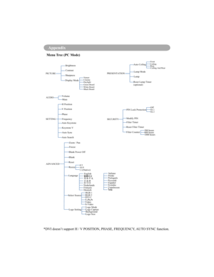 Page 63Appendix
Appendix
Menu Tree (PC Mode)
PICTUREAUDIO B
rightness
Contrast
Sharpness
Display Mode
NatureCinema
Daylight
Green Board
White Board
Black Board
Volume
Mute
SETTING
H Position
V Position
Phase Frequency
Auto Keystone
Keystone V 
Auto Sync
Auto Search
ADVANCED Zoom / Pan
Blank Power Off 
Blank
Reset
Resize
Language
Select Source Logo Setting
RGB 1
DVI-I
Y,Pb,Pr VideoS-Video RGB 2
Logo Mode
Background
Logo Size
Logo Capture
SECURITY PIN Lock Protection
On 1 
On 2Off
Modify PIN 
Filter Timer
Reset...