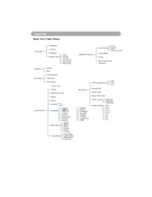 Page 64Appendix
AUDIOVolumeMute
SETTING Auto Keystone
Auto Sync
Auto Search
SECURITYPIN Lock Protection
On 1 
On 2Off
Modify PIN
Filter Timer
Reset Filter Timer 
Filter Counter
800 hours 
1000 hours 500 hours
ADVANCED Zoom / Pan
Freeze 
Blank Power Off 
Blank
Reset
Resize
Language
Select Source Logo Setting
RGB 1
DVI-I
Y,Pb,Pr VideoS-Video RGB 2
Logo Mode
Background
Logo Size
Logo Capture
Close CaptionOff
C.C2C.C1 
C.C3 
C.C4 T1
T2 
T3 
T4
4:3
16:9
PRESENTATION Auto Ceiling
FrontCeiling
Rear
Ceiling And Rear...