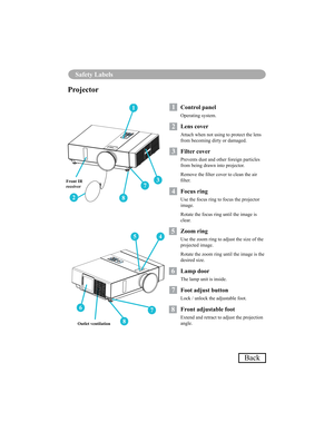 Page 6966
Safety Labels
3
7
8
1
2
67
8
45
Projector
1  Control panel
Operating system.
12  Lens cover
Attach when not using to protect the lens  
from becoming dirty or damaged.
3  Filter cover
Prevents dust and other foreign particles  
from being drawn into projector. 
Remove the lter cover to clean the air  
lter.
14  Focus ring
Use the focus ring to focus the projector  
image. 
Rotate the focus ring until the image is  
clear.
15  Zoom ring
Use the zoom ring to adjust the size of the  
projected image....