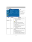 Page 3835
MENU
Security MenuStep: 
1. Use the  /buttons to select an item.
2. Use the  /  buttons  to select an item or  
adjust the value.
Item Selection Description
PIN LOCK  
PROTECTION OFF 
ON 1 
ON 2OFF: Turn off PIN lock protection. 
ON 1:  PIN code is needed only in the rst time after AC 
power has been switched off.
ON 2:  PIN code is needed every time while the projector is 
turned on.
 CAUTION:
Once the PIN code had been set, the projector cannot  
be used unless you enter the correct PIN code....