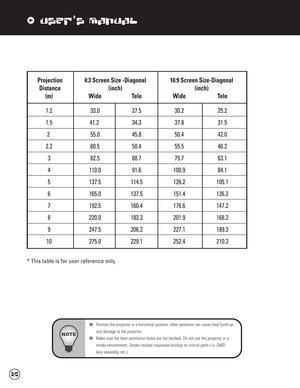 Page 21xUser’s Manual
* This table is for user reference only.
wPosition the projector in a horizontal position; other positions can cause heat build-up 
and damage to the projector.
wMake sure the heat ventilation holes are not blocked. Do not use the projector in a 
smoky environment. Smoke residue maycause buildup on critical parts (i.e. DMD, 
lens assembly, etc.). 