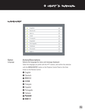 Page 32xUser’s Manual
Language
Option Actions/Descriptions
Language  Selects the language for menu and message displayed.
Select the language you prefer with the 
uvbuttons, and confirm the selection 
with the MENU\ENTER button on the Projector Control Panel or the Enter 
button on the Remote Control.
xEnglish
xDeutsch
x
x
xFrançais
xEspañol
xPortuguês
xItaliano
x
x 