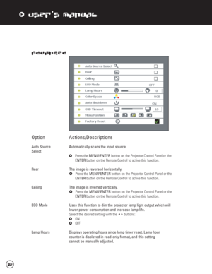 Page 33xUser’s Manual
Advanced
Option Actions/Descriptions
Auto Source  Automatically scans the input source.
Select
xPress the MENU\ENTERbutton on the Projector Control Panel or the 
ENTER button on the Remote Control to active this function. 
Rear  The image is reversed horizontally.
xPress the MENU\ENTERbutton on the Projector Control Panel or the
ENTERbutton on the Remote Control to active this function.
Ceiling  The image is inverted vertically.
xPress the MENU\ENTERbutton on the Projector Control Panel or...