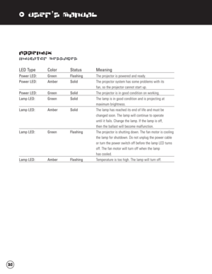 Page 39xUser’s Manual
Appendix
Indicator Messages
LED Type  Color  Status  Meaning
Power LED:  Green  Flashing The projector is powered and ready.
Power LED: Amber SolidThe projector system has some problems with its 
fan, so the projector cannot start up.
Power LED: Green SolidThe projector is in good condition on working.
Lamp LED: Green SolidThe lamp is in good condition and is projecting at 
maximum brightness.
Lamp LED: Amber SolidThe lamp has reached its end of life and must be
changed soon. The lamp will...