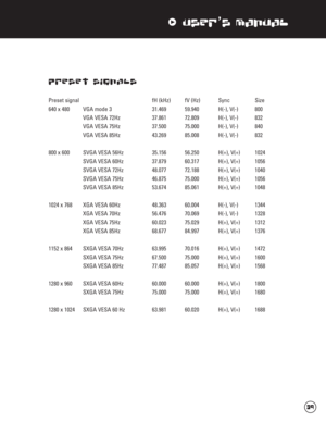 Page 40xUser’s Manual
Preset Signals
Preset signal  fH (kHz)  fV (Hz)  Sync  Size
640 x 480 VGA mode 3  31.469  59.940  H(-), V(-)  800
VGA VESA 72Hz  37.861  72.809  H(-), V(-)  832
VGA VESA 75Hz  37.500  75.000  H(-), V(-) 840
VGA VESA 85Hz  43.269  85.008  H(-), V(-)  832
800 x 600  SVGA VESA 56Hz  35.156  56.250  H(+), V(+)  1024
SVGA VESA 60Hz  37.879  60.317  H(+), V(+)  1056
SVGA VESA 72Hz  48.077  72.188  H(+), V(+)  1040
SVGA VESA 75Hz  46.875  75.000  H(+), V(+)  1056
SVGA VESA 85Hz  53.674  85.061...