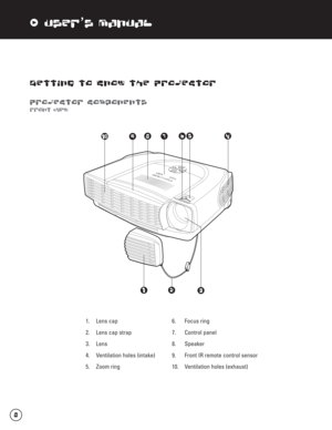 Page 9xUser’s Manual
Getting to Know the Projector
Projector Components
Front View
1. Lens cap 6. Focus ring
2.  Lens cap strap 7. Control panel
3. Lens 8. Speaker
4. Ventilation holes (intake) 9. Front IR remote control sensor
5. Zoom ring 10. Ventilation holes (exhaust) 