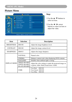 Page 2724
MENU (PC Mode)
Picture Menu
Step:
1.	Use	the	▲	/▼	buttons	to	
select an item.
2.	 Use	the	◄	/	►	cursor	
buttons to select an item or 
adjust the value.
Item Selection Description
BRIGHTNESS 000/100 Adjust the image brightness level.
CONTRAST 000/100 Adjust the image contrast level.
SHARPNESS 000/015 Adjusts the image sharpness.
DISPLAY MODE NATURAL Natural color.
CINEMA Enhance contrast ratio when displaying DVD contents.
DAYLIGHT Suitable when ambient light is strong.
GREEN BOARD
WHITE BOARD
BLACK...