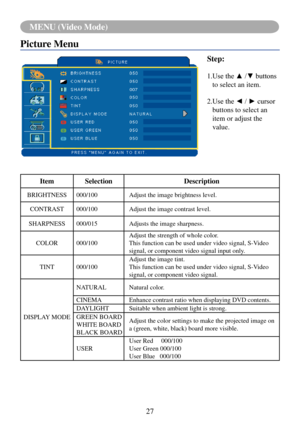 Page 3027
MENU (Video Mode)
Picture Menu
Step:
1.	Use	the	▲	/▼	buttons	
to select an item.
2.	 Use	the	◄	/	►	cursor	
buttons to select an 
item or adjust the 
value.
Item Selection Description
BRIGHTNESS 000/100 Adjust the image brightness level.
CONTRAST 000/100 Adjust the image contrast level.
SHARPNESS 000/015 Adjusts the image sharpness.
COLOR 000/100 Adjust the strength of whole color.
This function can be used under video signal, S-Video 
signal, or component video signal input only. 
TINT 000/100 Adjust...