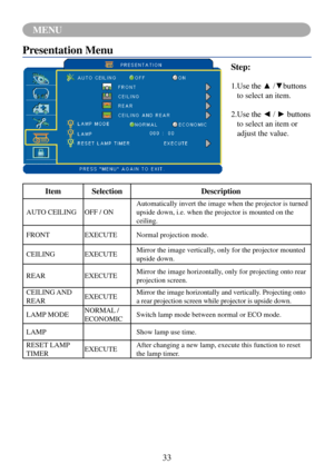 Page 3633
MENU
Presentation Menu
Step:
1.	Use	the	▲	/▼buttons	
to select an item.
2.	 Use	the	◄	/	►	buttons	
to select an item or 
adjust the value.
Item Selection Description
AUTO CEILING OFF / ONAutomatically invert the image when the projector is turned 
upside down, i.e. when the projector is mounted on the 
ceiling.
FRONT EXECUTE Normal projection mode.
CEILING EXECUTE Mirror the image vertically, only for the projector mounted 
upside down.
REAR EXECUTEMirror the image horizontally, only for projecting...