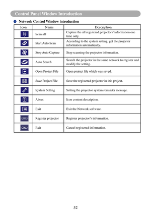 Page 5552
Control Panel Window Introduction
	Network Control Window introduction
Icon
Name Description
Scan allCapture the all registered projectors’ information one 
time only.
Start Auto ScanAccording to the system setting, get the projector 
information automatically.
Stop Auto Capture Stop scanning the projector information.
Auto SearchSearch the projector in the same network to register and 
modify the setting.
Open Project File
Open	project	file	which	was	saved.
Save Project File Save the registered...