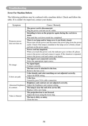 Page 6158
Troubleshooting
Error For Machine Defects
The following problems may be confused with a machine defect. Check and \
follow the 
table. If it couldn’t be improved, contact your dealer.
SymptomCause / Remedy
Projector power
does not turn on.The power cord is disconnected.
Plug the power cord into an AC outlet.
Intending to turn on the projector again during the cool down 
mode.
Wait until the cool down mode has completed.
There is no lamp and/or lamp cover is not firmly closed.
Please turn off the power...