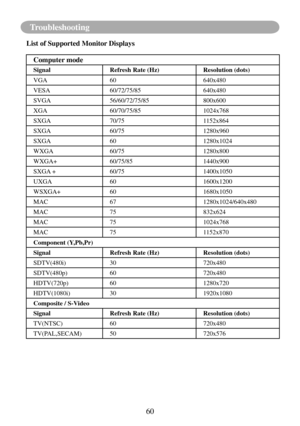 Page 6360
Troubleshooting
List of Supported Monitor Displays
Computer mode
SignalRefresh Rate (Hz) Resolution (dots)
VGA 60 640x480
VESA 60/72/75/85 640x480
SVGA 56/60/72/75/85 800x600
XGA 60/70/75/85 1024x768
SXGA 70/75 1152x864
SXGA 60/75 1280x960
SXGA 60 1280x1024
WXGA 60/75 1280x800
WXGA+ 60/75/85 1440x900
SXGA + 60/75 1400x1050
UXGA 60 1600x1200
WSXGA+ 60 1680x1050
MAC 67 1280x1024/640x480
MAC 75 832x624
MAC 75 1024x768
MAC 75 1152x870
Component (Y,Pb,Pr)
Signal Refresh Rate (Hz) Resolution (dots)...