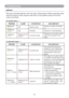 Page 6057
Troubleshooting
Indicator
The power and lamp indicators show the status of the projector. Before requesting repair, 
check the projector status using the chart below. If the problem cannot be resolved, 
contact your dealer.
In normal status~~~
POWER LAMPCONDITIONSDESCRIPTION
Blinking In 
Green Off
Stand by mode Projector is ready to be turned 
on.
Lighting In 
Green Off
On mode Projector is on and operating.
Lighting In 
Green Blinking In 
Red 
( Slow ) Cool down mode Projector is in cool down mode...