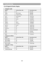 Page 6360
Troubleshooting
List of Supported Monitor Displays
Computer mode
SignalRefresh Rate (Hz) Resolution (dots)
VGA 60 640x480
VESA 60/72/75/85 640x480
SVGA 56/60/72/75/85 800x600
XGA 60/70/75/85 1024x768
SXGA 70/75 1152x864
SXGA 60/75 1280x960
SXGA 60 1280x1024
WXGA 60/75 1280x800
WXGA+ 60/75/85 1440x900
SXGA + 60/75 1400x1050
UXGA 60 1600x1200
WSXGA+ 60 1680x1050
MAC 67 1280x1024/640x480
MAC 75 832x624
MAC 75 1024x768
MAC 75 1152x870
Component (Y,Pb,Pr)
Signal Refresh Rate (Hz) Resolution (dots)...