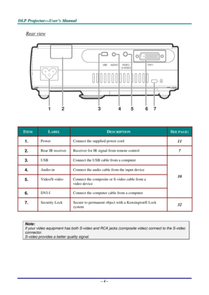 Page 11
D
D
D L
L
L P
P
P  
 
  P
P
P r
r
r o
o
o j
j
j e
e
e c
c
c t
t
t o
o
o r
r
r —
—
— U
U
U s
s
s e
e
e r
r
r ’
’
’ s
s
s  
 
  M
M
M a
a
a n
n
n u
u
u a
a
a l
l
l  
 
 
Rear view 
12 3 45 67 
 
ITEM LABEL DESCRIPTION SEE PAGE:
1.  Power Connect the supplied power cord 11
2.  Rear IR receiver Receiver for IR signal from remote control 7
3.  USB Connect the USB cable from a computer 
4.  Audio-in Connect the audio cable from the input device 
5.  Video/S-video Connect the composite or S-video cable from a...