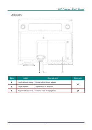 Page 12
D
D
D L
L
L P
P
P  
 
  P
P
P r
r
r o
o
o j
j
j e
e
e c
c
c t
t
t o
o
o r
r
r  
 
  –
–
–  
 
  U
U
U s
s
s e
e
e r
r
r ’
’
’ s
s
s  
 
  M
M
M a
a
a n
n
n u
u
u a
a
a l
l
l  
 
 
Bottom view 
3
21 
ITEM LABEL DESCRIPTION SEE PAGE: 
1.  Height-adjuster button Push to release height adjuster 
2.  Height adjuster Adjusts level of projector 
12
3.  Projection lamp cover Remove when changing lamp 29
–  5 –   