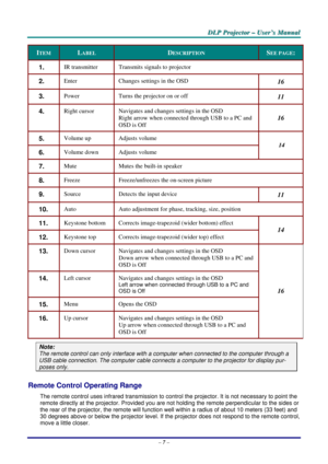 Page 14
D
D
D L
L
L P
P
P  
 
  P
P
P r
r
r o
o
o j
j
j e
e
e c
c
c t
t
t o
o
o r
r
r  
 
  –
–
–  
 
  U
U
U s
s
s e
e
e r
r
r ’
’
’ s
s
s  
 
  M
M
M a
a
a n
n
n u
u
u a
a
a l
l
l  
 
 
–  7 –  
ITEM LABEL DESCRIPTION SEE PAGE: 
1.  IR transmitter Transmits signals to projector 
2.  Enter Changes settings in the OSD 16
3.  Power  Turns the projector on or off 11
4.  Right cursor  Navigates and changes settings in the OSD  
Right arrow when connected through USB to a PC and 
OSD is Off
 
16
5.  Volume up...