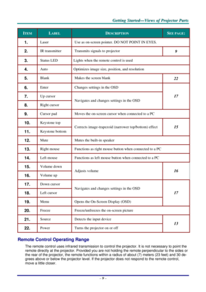 Page 18
GGGeeettttttiiinnnggg   SSStttaaarrrttteeeddd———VVViiieeewwwsss   ooofff   PPPrrrooojjjeeeccctttooorrr   PPPaaarrrtttsss   
ITEM LABEL DESCRIPTION SEE PAGE: 
1.  Laser Use as on-screen pointer. DO NOT POINT IN EYES. 
2.  IR transmitter Transmits signals to projector 9 
3.  Status LED Lights when the remote control is used 
4.  Auto Optimizes image size, position, and resolution 
5.  Blank Makes the screen blank 22 
6.  Enter Changes settings in the OSD 
7.  Up cursor  
8.  Right cursor  
Navigates and...