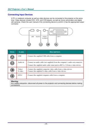 Page 19
D
D
D L
L
L P
P
P  
 
  P
P
P r
r
r o
o
o j
j
j e
e
e c
c
c t
t
t o
o
o r
r
r —
—
— U
U
U s
s
s e
e
e r
r
r ’
’
’ s
s
s  
 
  M
M
M a
a
a n
n
n u
u
u a
a
a l
l
l  
 
 
Connecting Input Devices 
A PC or notebook computer as we ll as video devices can be connected to the proj ector at the same 
time. Video devices include DVD, VCD, and VHS play ers, as well as movie camcorders and digital 
still cameras. Check the user manual of the connecti ng device to confirm it has the appropriate output 
connector....
