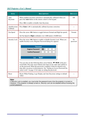 Page 31
D
D
D L
L
L P
P
P  
 
  P
P
P r
r
r o
o
o j
j
j e
e
e c
c
c t
t
t o
o
o r
r
r —
—
— U
U
U s
s
s e
e
e r
r
r ’
’
’ s
s
s  
 
  M
M
M a
a
a n
n
n u
u
u a
a
a l
l
l  
 
 
– 22 – 
ITEM DESCRIPTION DEFAULT
Auto  
Keystone When enabled, keystone correction is automatically calibrated when you 
press the  Auto button on the remote control or the keypad. 
Press  to enable or disable Auto Keystone.  
Off 
AutoKeystone  
Calibrate Press 
Enter  or  to automatically calibrate keystone correction. — 
Fan Speed...