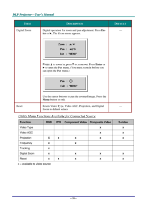Page 35
D
D
D L
L
L P
P
P  
 
  P
P
P r
r
r o
o
o j
j
j e
e
e c
c
c t
t
t o
o
o r
r
r —
—
— U
U
U s
s
s e
e
e r
r
r ’
’
’ s
s
s  
 
  M
M
M a
a
a n
n
n u
u
u a
a
a l
l
l  
 
 
– 26 – 
ITEM DESCRIPTION DEFAULT 
Digital Zoom Digital operation for zoom and pan adjustment. Press  En-
ter  or 
. The Zoom menu appears. 
 
Press  to zoom in; press  to zoom out. Press 
Enter or 
 to open the Pan menu. (You must zoom in before you 
can open the Pan menu.)  
 
Use the cursor buttons to pan the zoomed image. Press the...