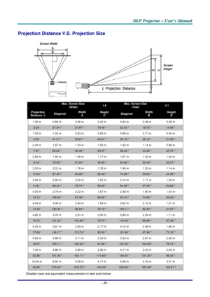 Page 48
D
D
D L
L
L P
P
P  
 
  P
P
P r
r
r o
o
o j
j
j e
e
e c
c
c t
t
t o
o
o r
r
r  
 
  –
–
–  
 
  U
U
U s
s
s e
e
e r
r
r ’
’
’ s
s
s  
 
  M
M
M a
a
a n
n
n u
u
u a
a
a l
l
l  
 
 
Projection Distance V. S. Projection Size 
A
B
C D
L  Projection  Distance
 
 Max. Screen Size (Wide) 1.8 Max. Screen Size (Tele) 2.1 
Projection Distance  L Diagonal Width A Height C Diagonal Width B Height D 
1.00 m 0.69 m 0.56 m 0.42 m 0.60 m 0.48 m 0.36 m 
3.28  27.34  21.87  16.40  23.43  18.75  14.06  
1.50 m 1.04 m 0.83...