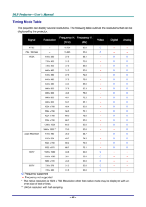 Page 49
D
D
D L
L
L P
P
P  
 
  P
P
P r
r
r o
o
o j
j
j e
e
e c
c
c t
t
t o
o
o r
r
r —
—
— U
U
U s
s
s e
e
e r
r
r ’
’
’ s
s
s  
 
  M
M
M a
a
a n
n
n u
u
u a
a
a l
l
l  
 
 
– 40 – 
Timing Mode Table 
The projector can display several resolutions. The  following table outlines the resolutions that can be 
displayed by the projector. 
Signal Resolution Frequency H.
(KHz) 
Frequency V.
(Hz) Video Digital Analog 
NTSC -- 15.734 60.0 Ο -- -- 
PAL / SECAM -- 15.625 50.0 Ο -- -- 
640 x 350 37.9 85.1 -- Ο Ο 
720 x...