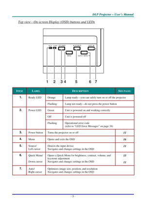 Page 10
D
D
D L
L
L P
P
P  
 
  P
P
P r
r
r o
o
o j
j
j e
e
e c
c
c t
t
t o
o
o r
r
r  
 
  –
–
–  
 
  U
U
U s
s
s e
e
e r
r
r ’
’
’ s
s
s  
 
  M
M
M a
a
a n
n
n u
u
u a
a
a l
l
l  
 
 
Top view—On-screen Display (OSD) buttons and LEDs 
1234 5 67 
ITEM LABEL DESCRIPTION SEE PAGE: 
Orange Lamp ready—you can safely turn on or off the projector 1.  Ready LED 
Flashing Lamp not ready—do not press the power button 
Green Unit is powered on and working correctly 
Off Unit is powered off 
2.  Power LED 
Flashing...