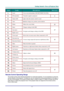 Page 18
GGGeeettttttiiinnnggg   SSStttaaarrrttteeeddd———VVViiieeewwwsss   ooofff   PPPrrrooojjjeeeccctttooorrr   PPPaaarrrtttsss   
ITEM LABEL DESCRIPTION SEE PAGE: 
1.  Laser Use as on-screen pointer. DO NOT POINT IN EYES. 
2.  IR transmitter Transmits signals to projector 9 
3.  Status LED Lights when the remote control is used 
4.  Auto Optimizes image size, position, and resolution 
5.  Blank Makes the screen blank 22 
6.  Enter Changes settings in the OSD 
7.  Up cursor  
8.  Right cursor  
Navigates and...