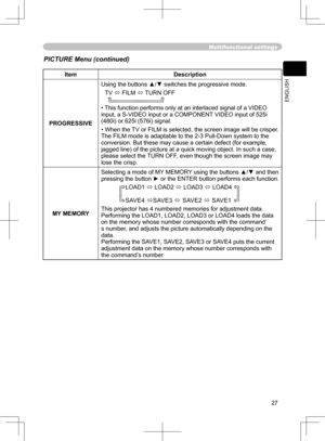 Page 27
27
ENGLISH

Multifunctional settings
ItemDescription
PROGRESSIVE
Using the buttons ▲/▼ switches the progressive mode.
TV  FILM  TURN OFF   
• This function performs only at an interlaced signal of a VIDEO 
input, a S-VIDEO input or a COMPONENT VIDEO input of 525i 
(480i) or 625i (576i) signal.  
• When the TV or FILM is selected, the screen image will be crisper. The FILM mode is adaptable to the 2-3 Pull-Down system to the conversion. But these may cause a certain defect (for example, jagged line) of...