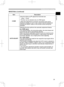 Page 29
29
ENGLISH

Multifunctional settings
ItemDescription
H SIZE
Using the buttons ▲/▼ adjusts the horizontal size.
Large  Small
• This item can be selected only at a RGB signal.
• When this adjustment is excessive, the picture may not be 
displayed correctly. In such a case, please reset the adjustment 
pressing the RESET button on the remote control during this 
operation.
AUTO ADJUST
Selecting this item performs the automatic adjustment feature.
At a RGB signalThe vertical position, the horizontal...