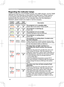 Page 44
44

Troubleshooting
Regarding the indicator lamps
Lighting and ﬂashing of the POWER indicator, the LAMP indicator, and the TEMP 
indicator have the meanings as described in the table below. Please respond 
in accordance with the instructions within the table. If the same indication is 
displayed after the treatment, or if an indication other than the following is 
displayed, please contact your dealer or service company.
POWER 
indicatorLAMP indicatorTEMP indicatorDescription
Lighting
In Orange
Turned...