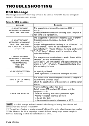 Page 21ENGLISH-20ENGLISH-20
TROUBLESHOOTING TROUBLESHOOTING
OSD Message
The messages as described below may appear on the screen at power ON. Take the appropriate
measures when such messages appears.
Table 9. OSD Message
MessageContents
CHANGE THE LAMP
AFTER REPLACING LAMP,
RESET THE LAMP TIME.
(
*1)
The usage time of lamp will be reaching 2000 hr
shortly.	

It is recommended to replace the lamp soon.  Prepare a
new lamp as a replacement.  
CHANGE THE LAMP
AFTER REPLACING LAMP,
RESET THE LAMP TIME.
THE POWER...