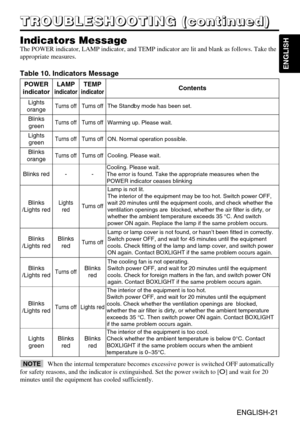 Page 22ENGLISH-21
ENGLISH
ENGLISH-21
T T T T
R R R R
O O O O
U U U U
B B B B
L L L L
E E E E
S S S S
H H H H
O O O O
O O O O
T T T T
I I I I
N N N N
G G G G
       
( ( ( (
c c c c
o o o o
n n n n
t t t t
i i i i
n n n n
u u u u
e e e e
d d d d
) ) ) )
Indicators Message
The POWER indicator, LAMP indicator, and TEMP indicator are lit and blank as follows. Take the
appropriate measures.
Table 10. Indicators Message
POWER
indicatorLAMP
indicator
TEMP
indicatorContents
Lights
orangeTurns offTurns offThe Standby...